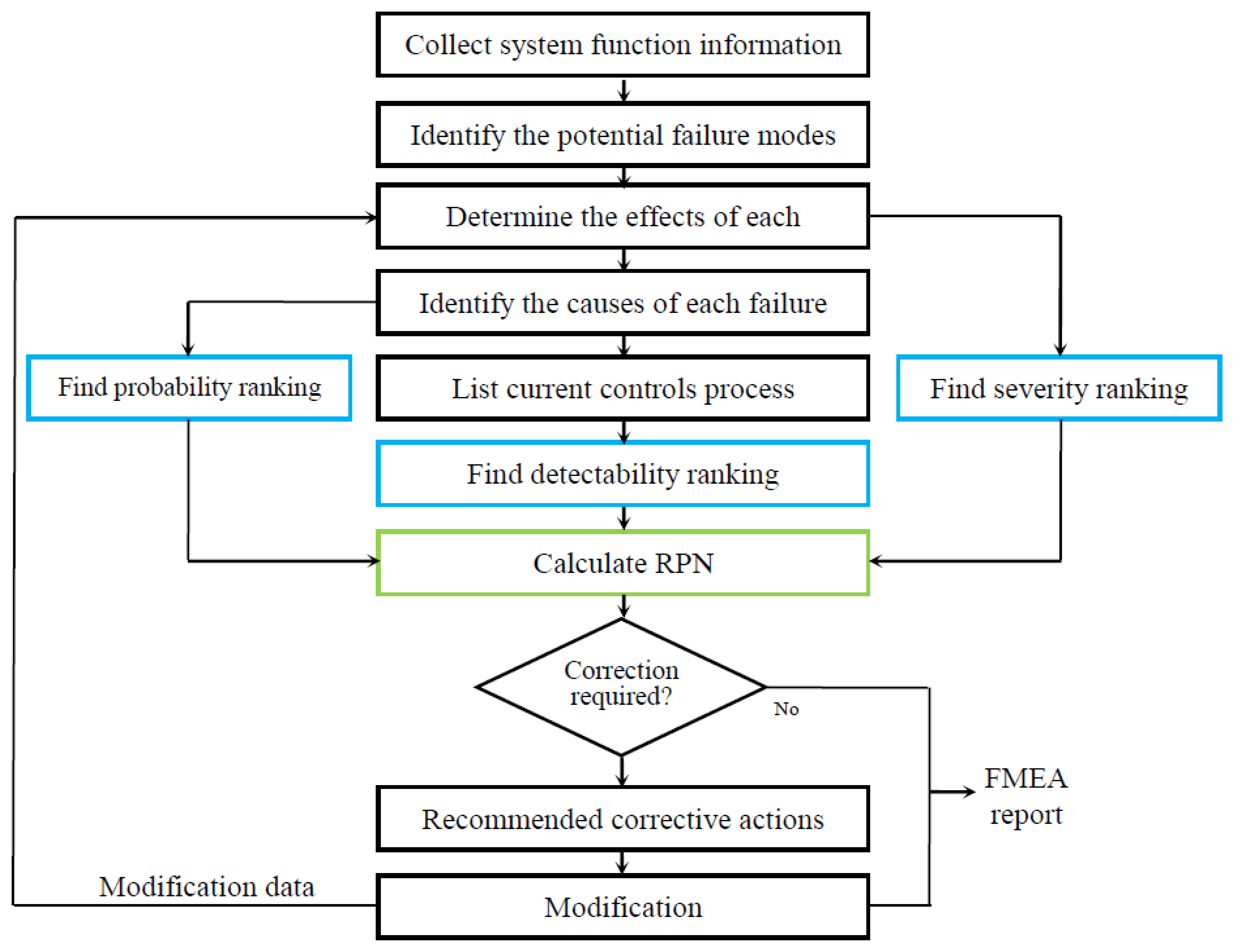 energies free full text an fmea based risk assessment approach fmea full form
