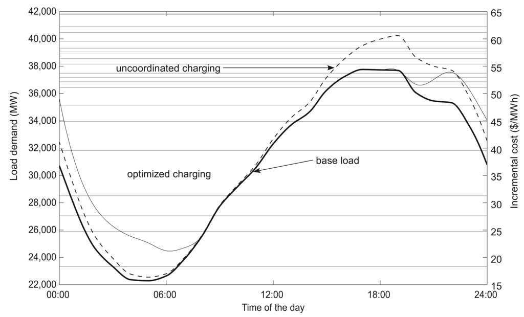 Energies 07 01876f14 1024
