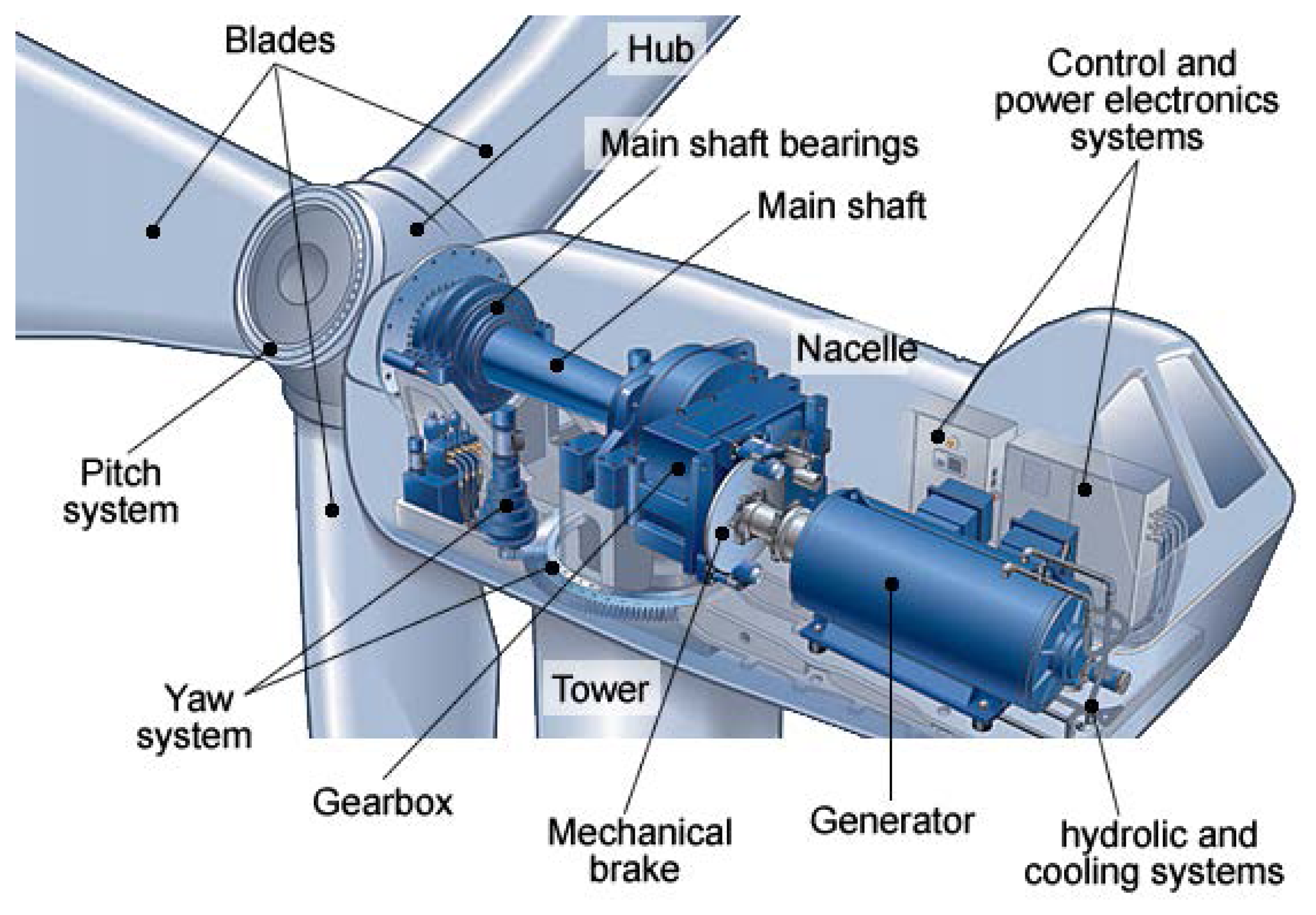 Energies Free FullText Wind Turbine Condition Monitoring Stateof
