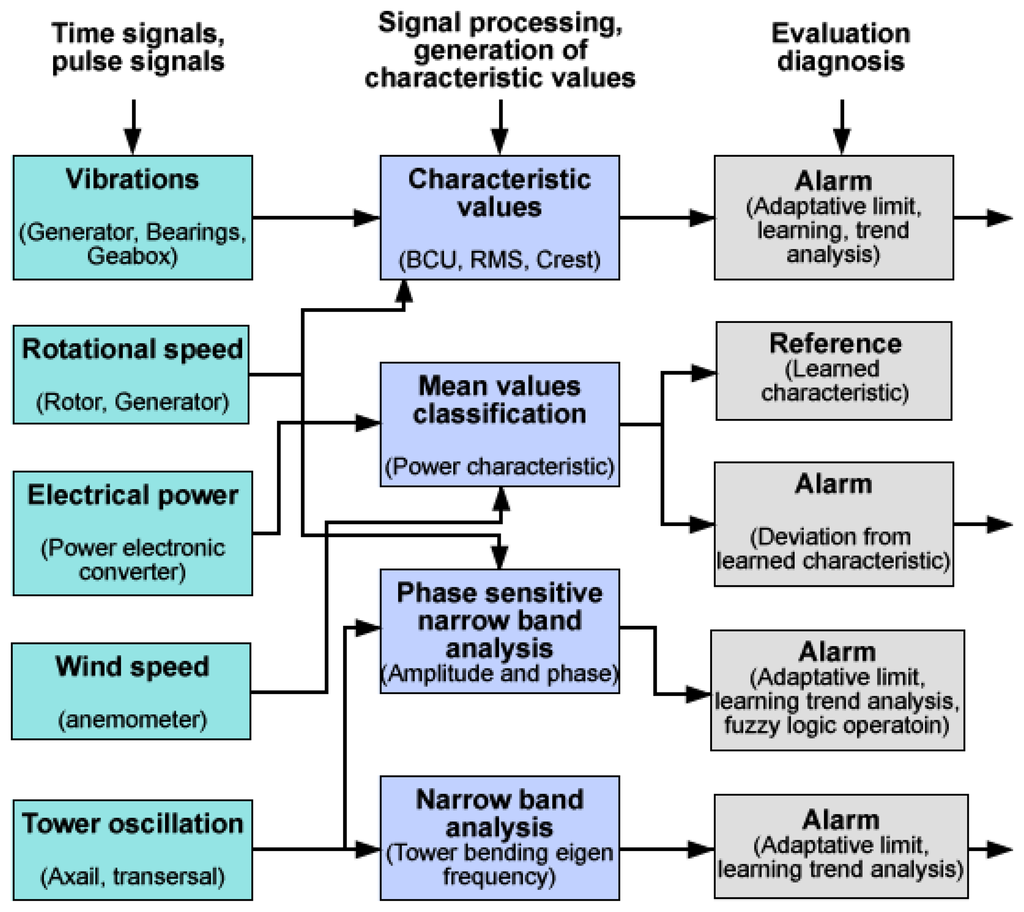 graph structures for