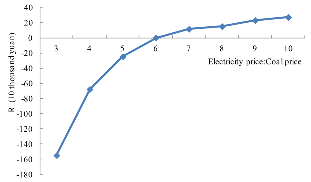 Energies 07 02961f3 1024