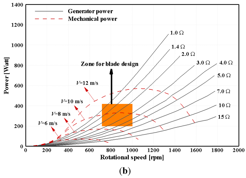  Horizontal-Axis Wind Turbine: The Design of Turbine Blades with an