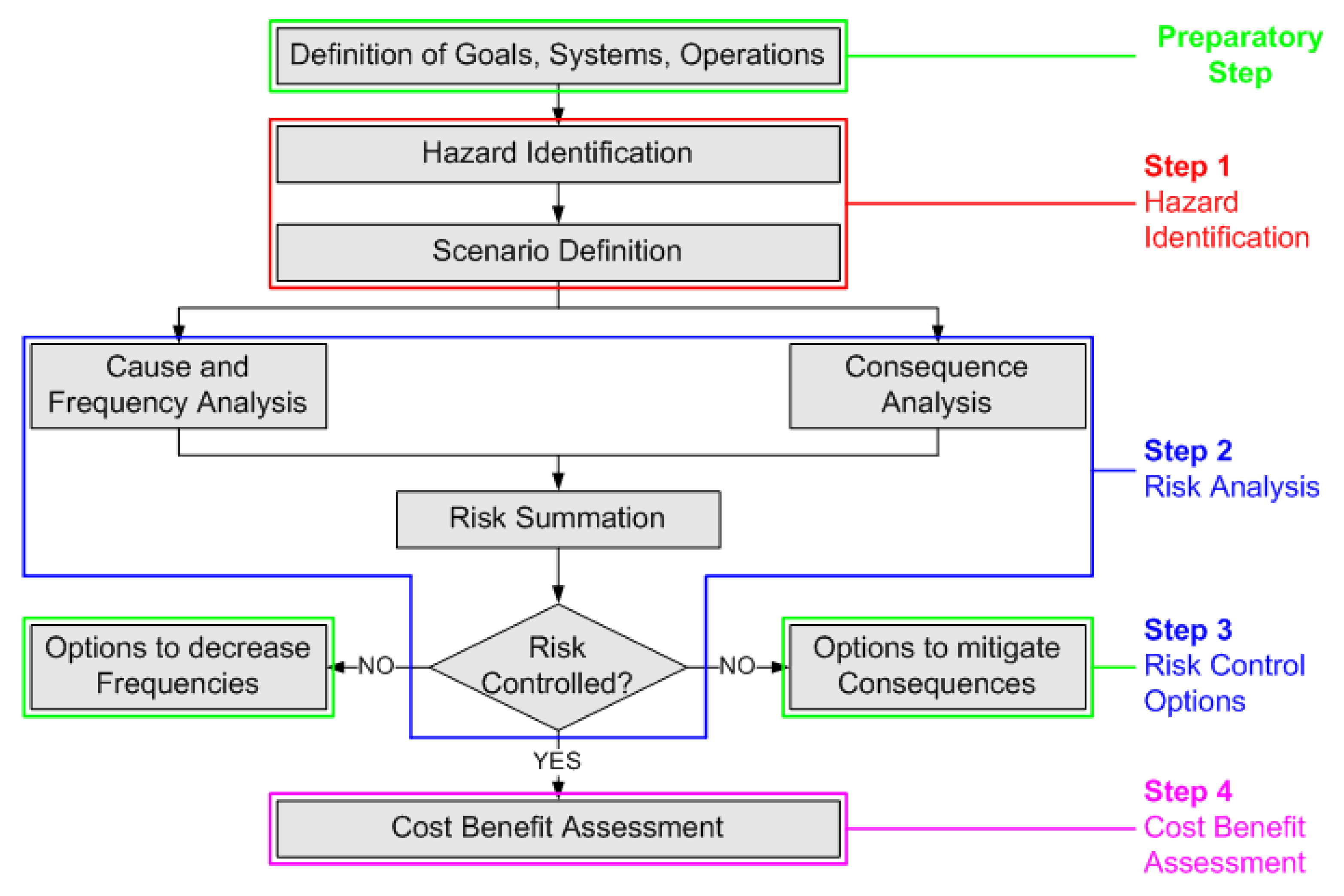 risk hazard assessment identification analysis hazid gas system ship study steps determine level energies natural carriers figure mdpi