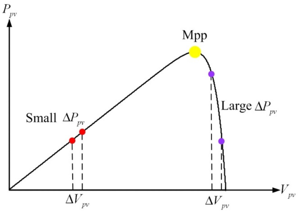 perturb and observe method pdf