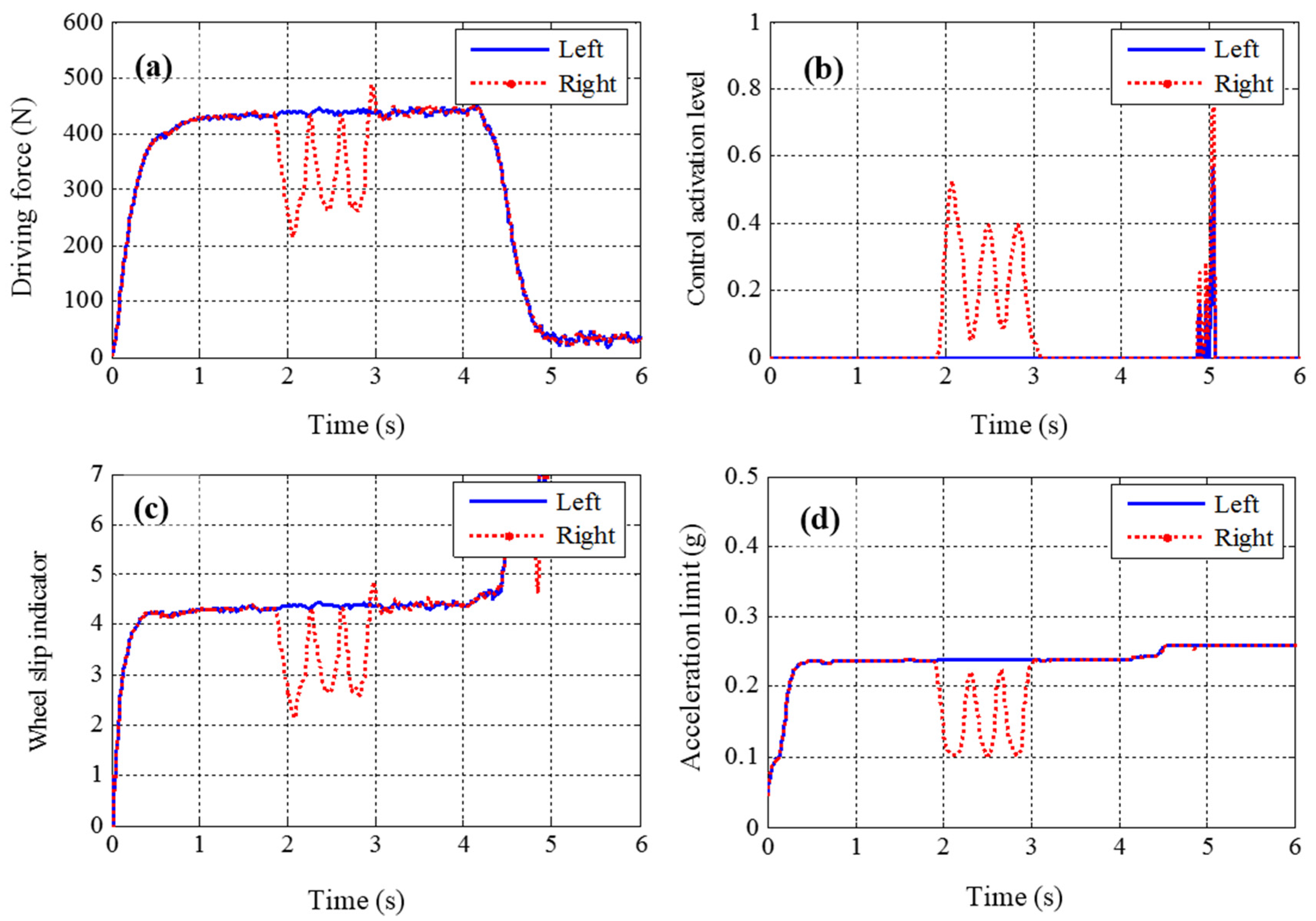 Energies Free FullText Wheel Slip Control for Improving Traction