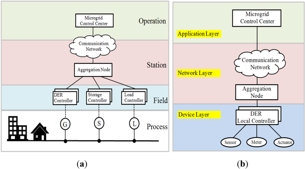 microgrid thesis Real-time energy management of an islanded microgrid using multi-objective particle swarm optimization by aric james litchy a thesis submitted in partial fulfillment. microgrid thesis Real-time energy management of an islanded microgrid using multi-objective particle swarm optimization by aric james litchy a thesis submitted in partial fulfillment.
