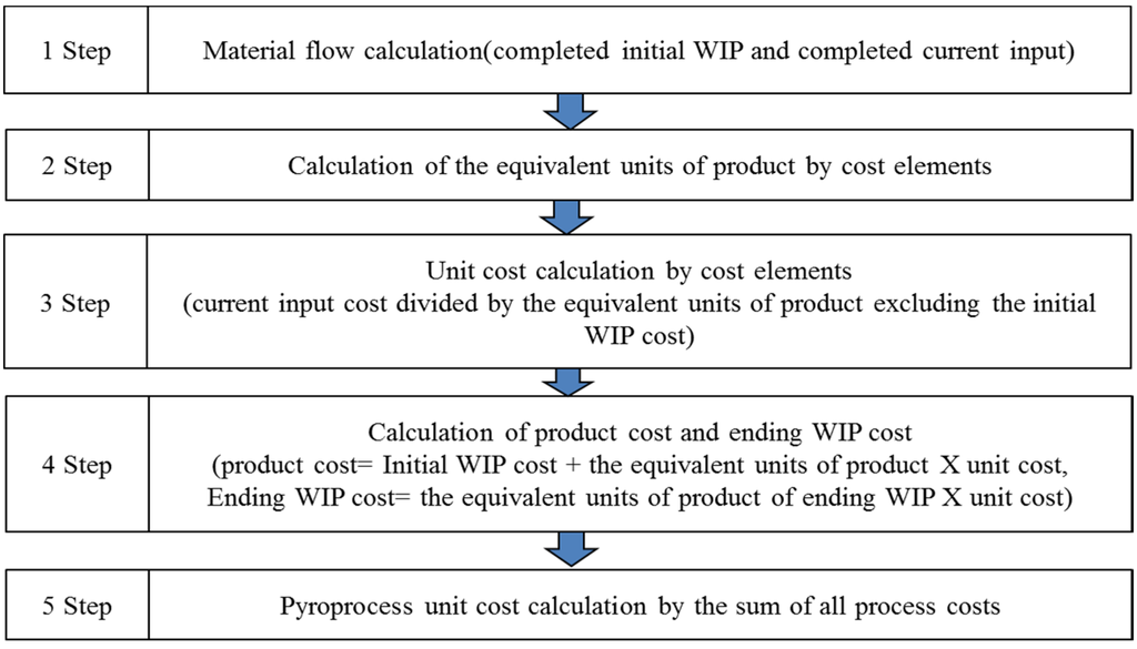process costing research paper process costing research paper
