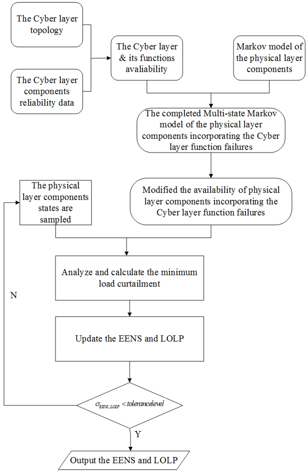 Phd thesis on power system reliability