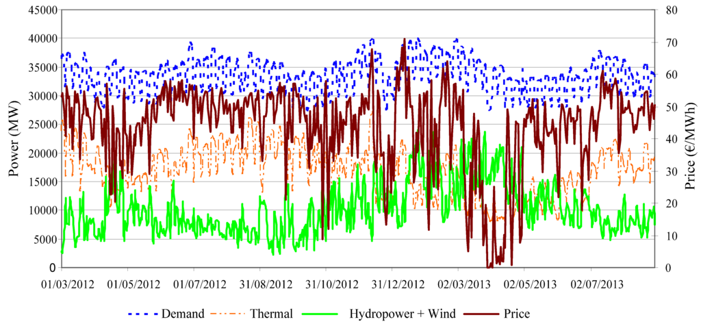 Energies 08 10464 g003 1024