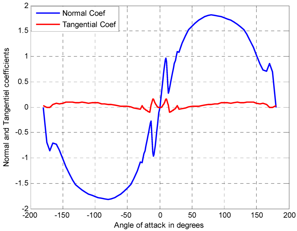 New Approach for Modeling Darrieus-Type Vertical Axis Wind Turbine 