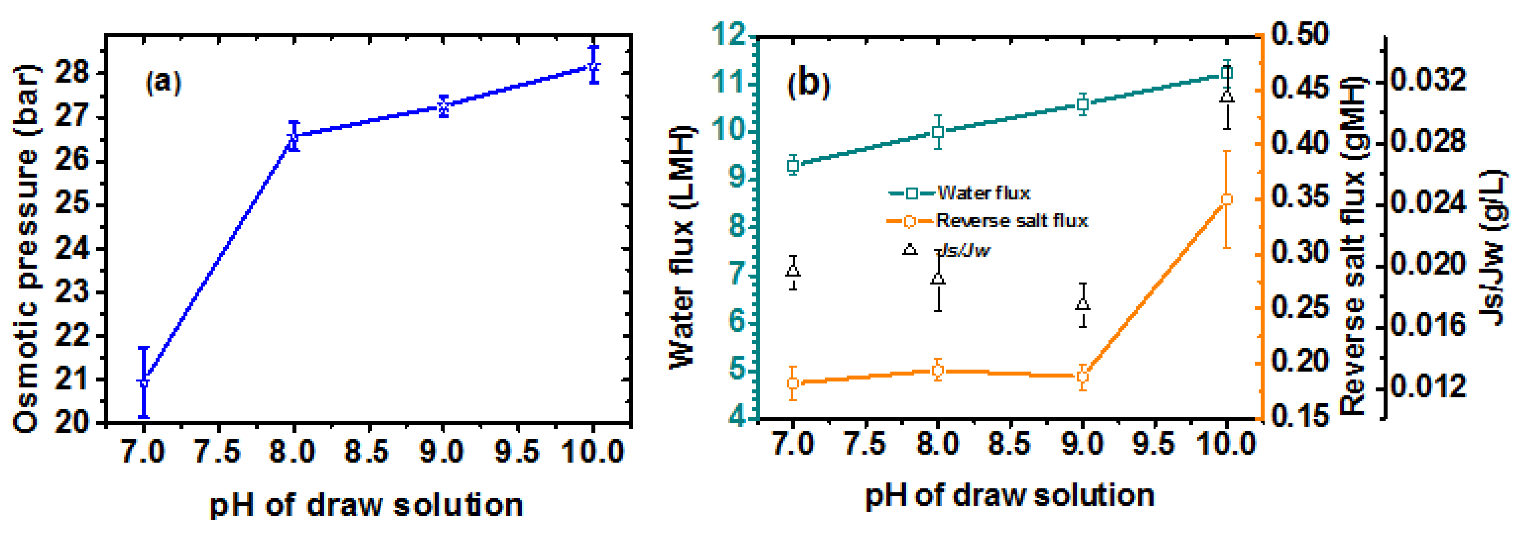 effect of ph on osmosis A break down of the influence alkalinity has on reverse osmosis since ph is a measure of the free acid (hydrogen protons) in the water, the. effect of ph on osmosis A break down of the influence alkalinity has on reverse osmosis since ph is a measure of the free acid (hydrogen protons) in the water, the.