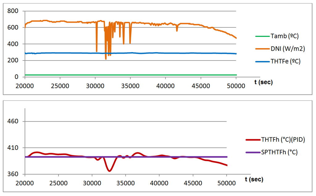  Modeling of the Solar Field in Parabolic Trough Solar Power Plants