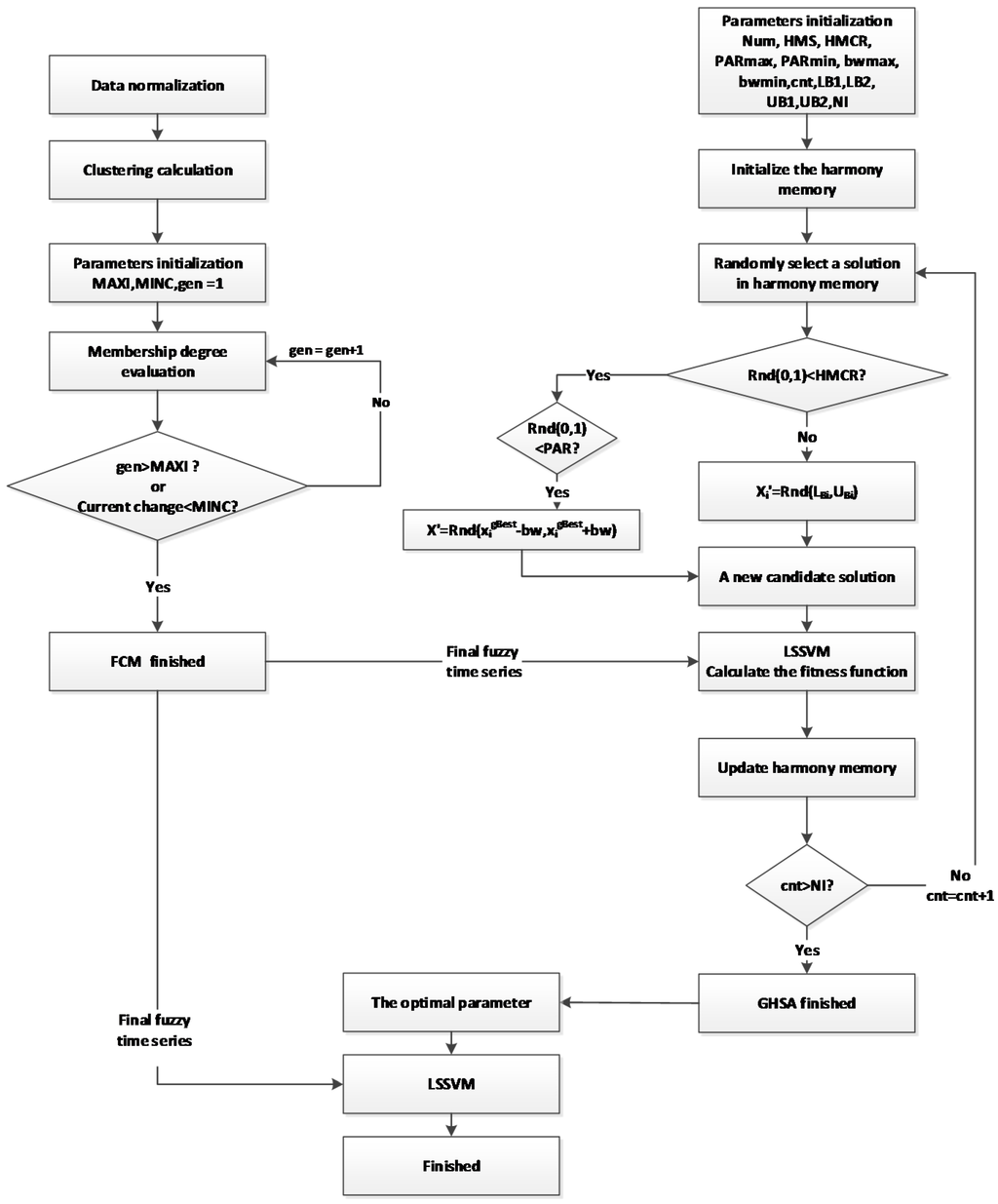 energies free full text electric load forecasting fault flow chart