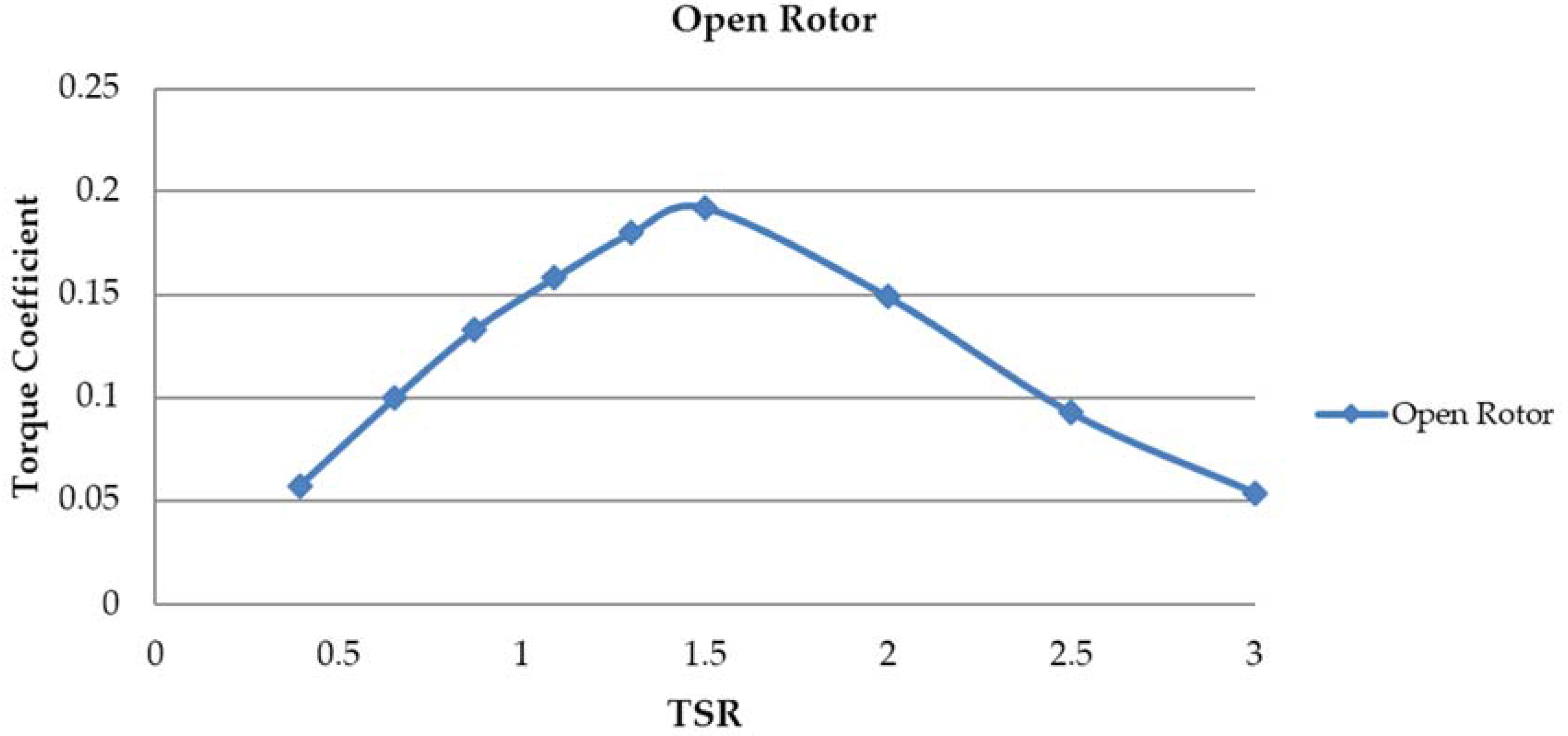  Design for Vertical Axis Wind Turbines Based on Unsteady Flow CFD