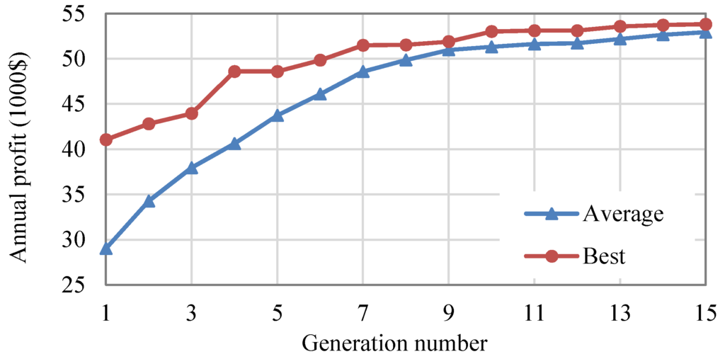 thesis on economic load dispatch using genetic algorithm Dynamic economic load dispatch using quadratic programming and gams keywords - economic load dispatch evolutionary programming (ep), genetic algorithm. thesis on economic load dispatch using genetic algorithm Dynamic economic load dispatch using quadratic programming and gams keywords - economic load dispatch evolutionary programming (ep), genetic algorithm.