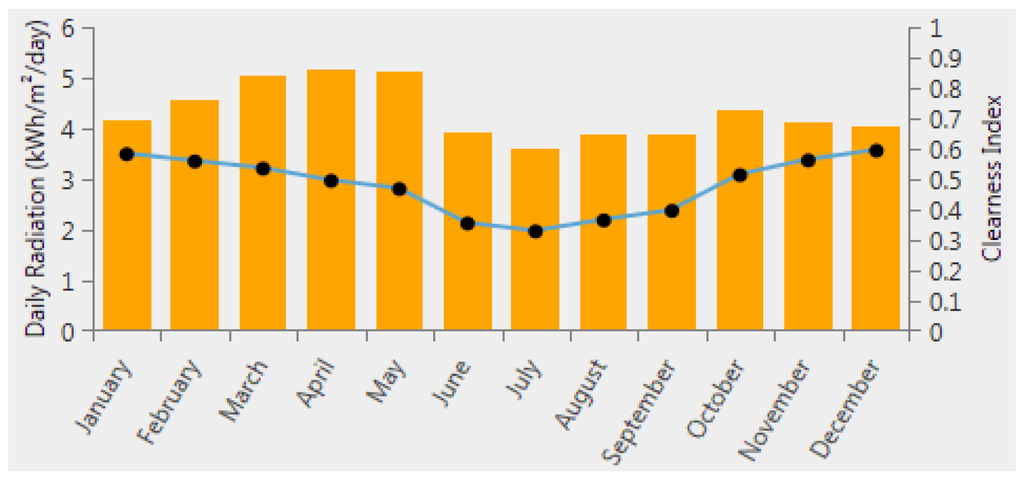 Figure 2. Monthly average solar radiation in the study areas.