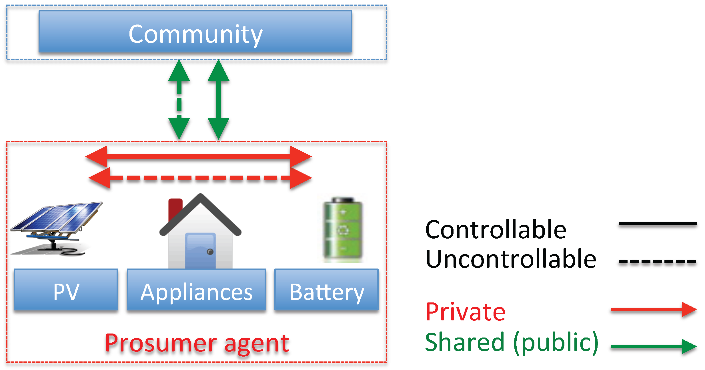 uncontrollable and controllable variance uncontrollable and controllable variance