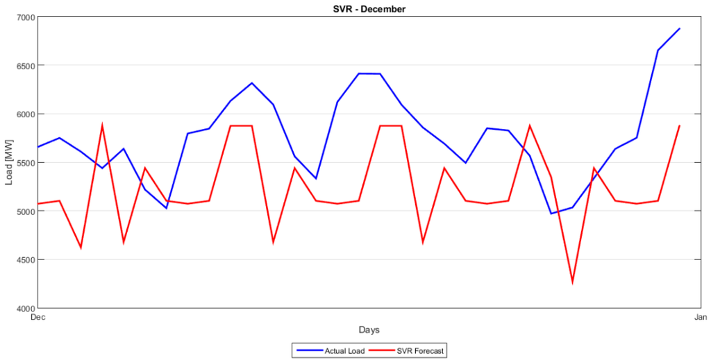 load forecasting load forecasting