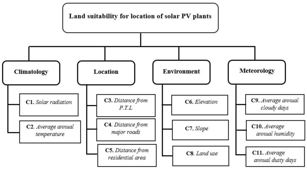 an analysis of the suitability of a solar energy plant Solar energy site assessment (phase 1) conduct a preliminary economic analysis for a concentrating solar plant and for a pv plant suitability for a solar plant. an analysis of the suitability of a solar energy plant Solar energy site assessment (phase 1) conduct a preliminary economic analysis for a concentrating solar plant and for a pv plant suitability for a solar plant.