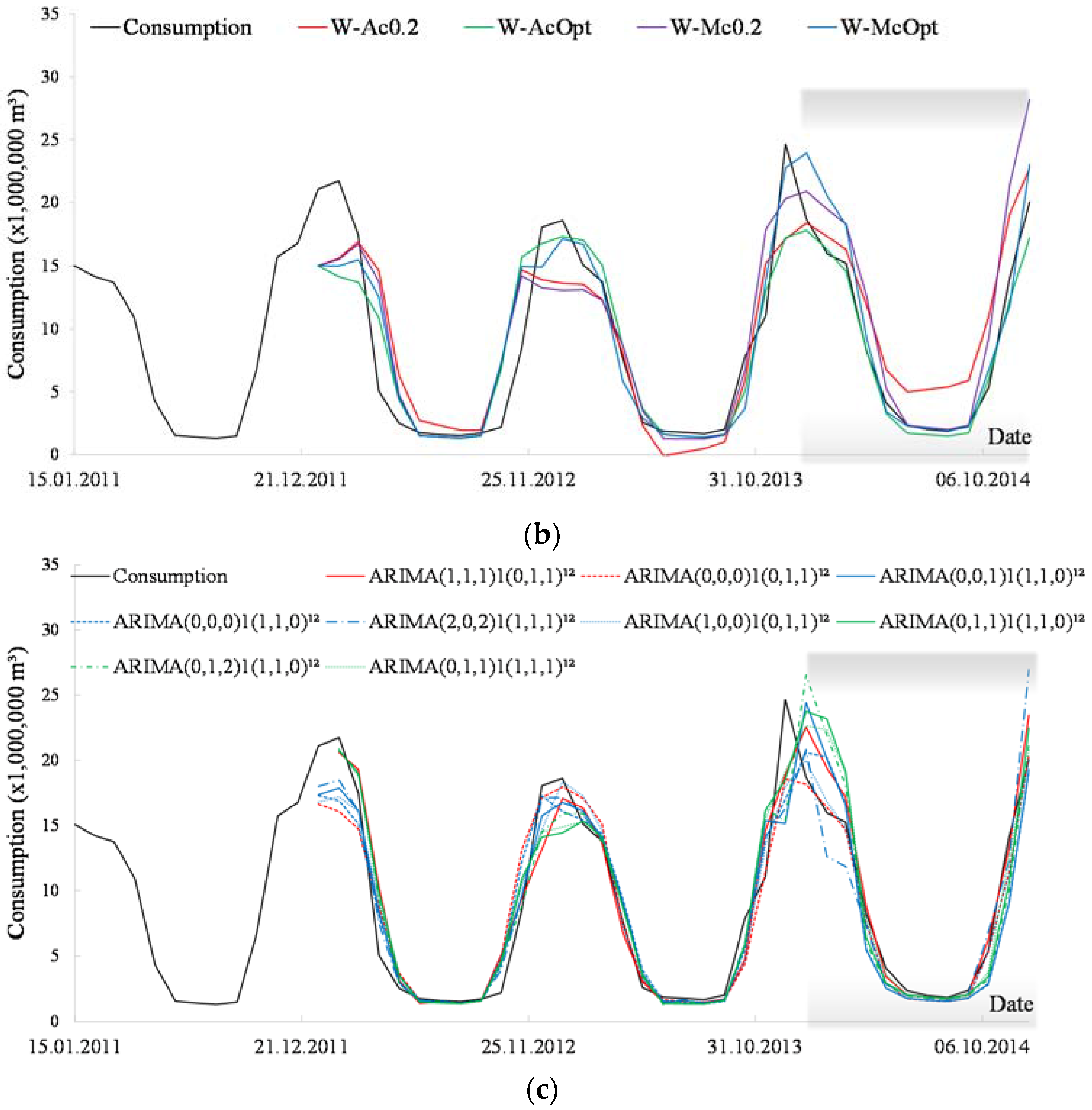 demand forecast model
