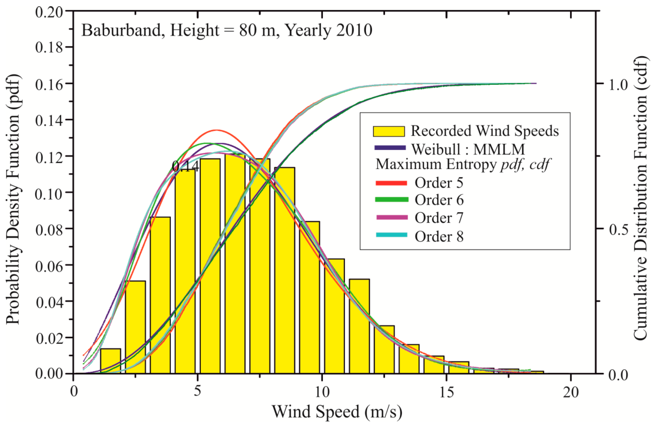 Wind energy research paper