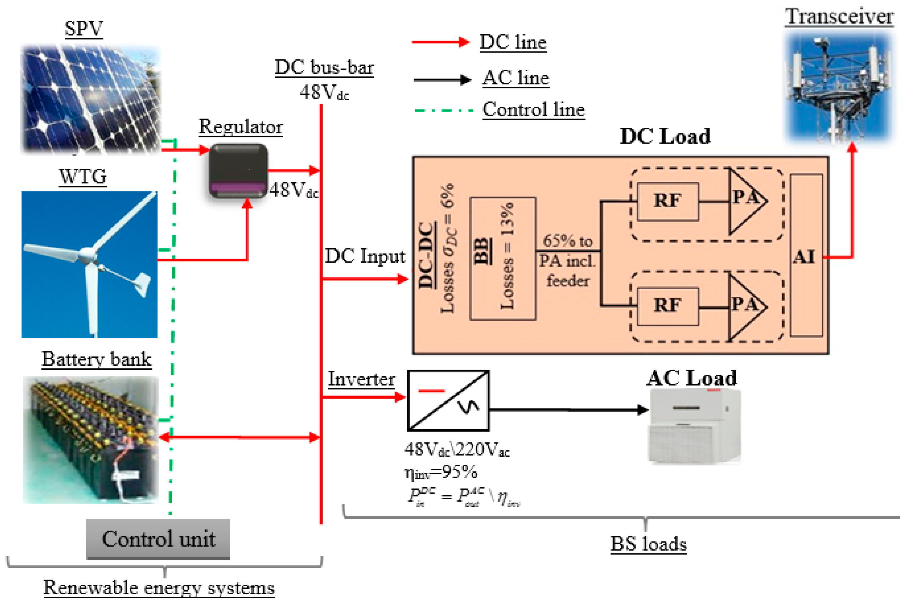 Energies Free FullText Hybrid OffGrid SPV/WTG Power System for