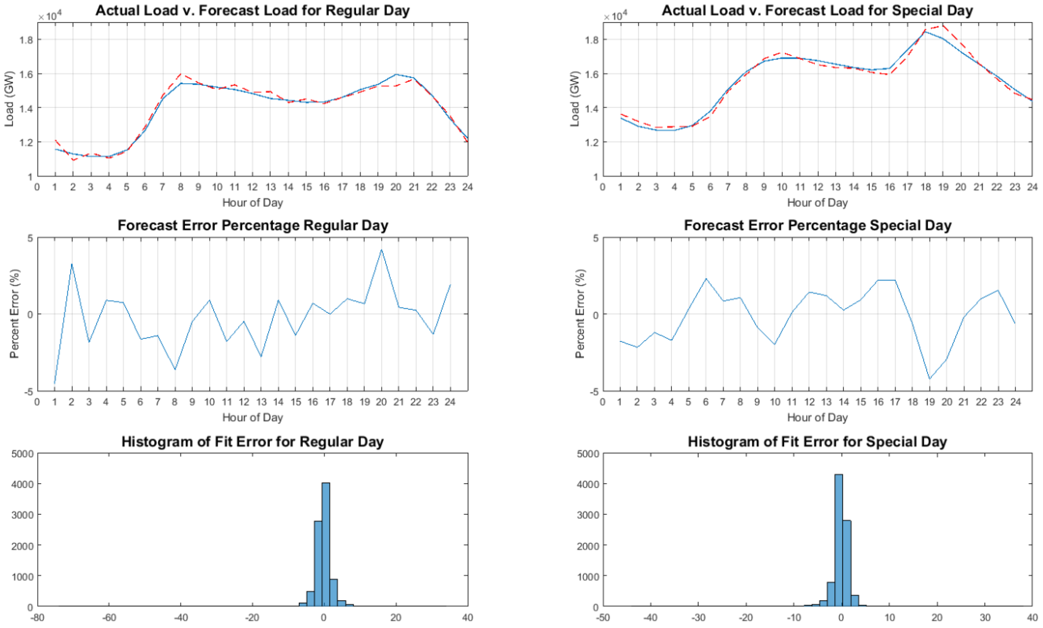 short term load forecasting using ann thesis International journal of computer applications (0975 – 8887) volume 100– no1, august 2014 41 short-term electrical load forecasting for iraqi power. short term load forecasting using ann thesis International journal of computer applications (0975 – 8887) volume 100– no1, august 2014 41 short-term electrical load forecasting for iraqi power.