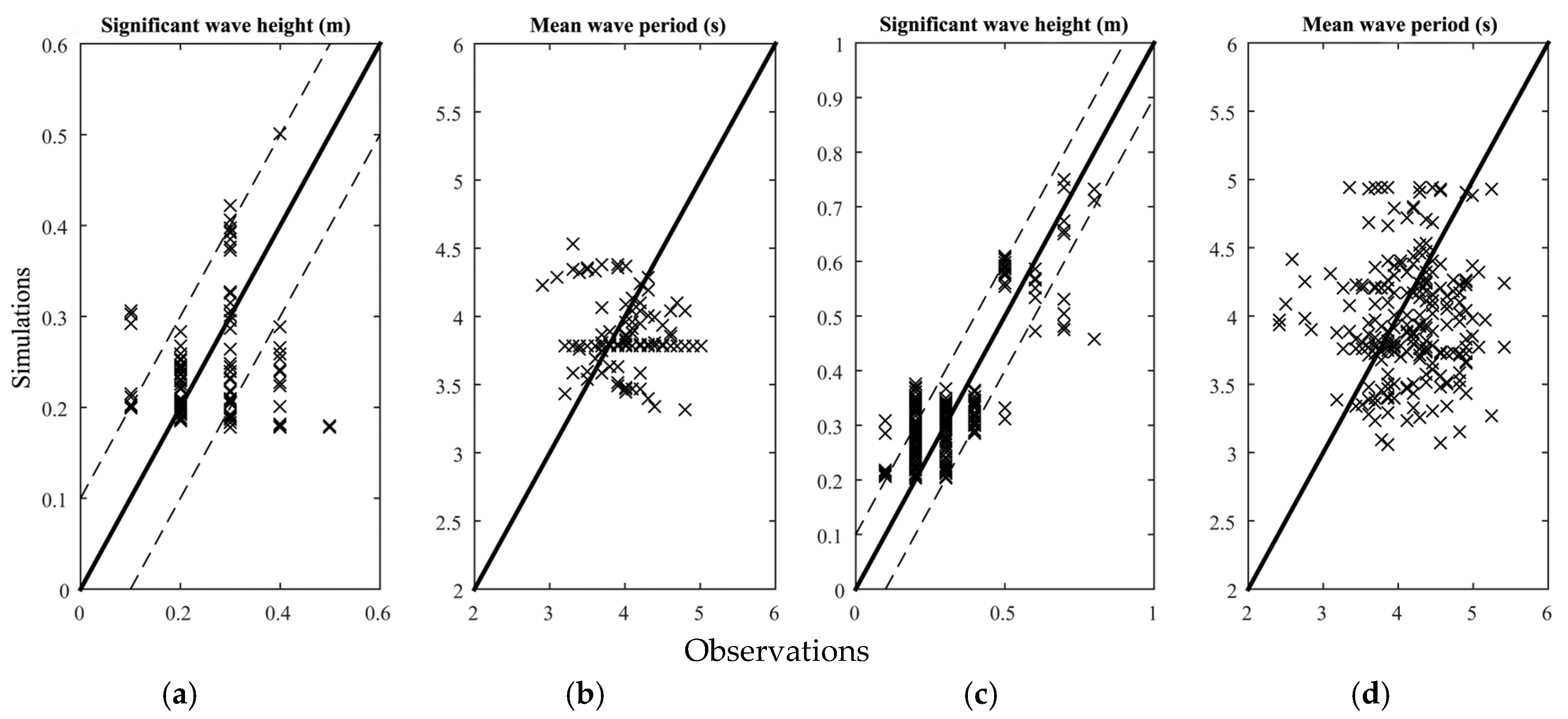  Free Full-Text Wind Profiles and Wave Spectra for Potential Wind 