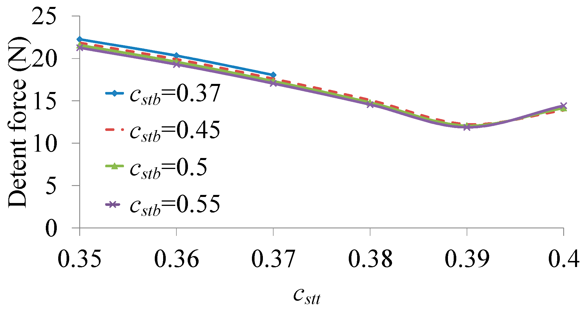 Energies Free FullText Detent Force Reduction of a CCore Linear FluxSwitching Permanent