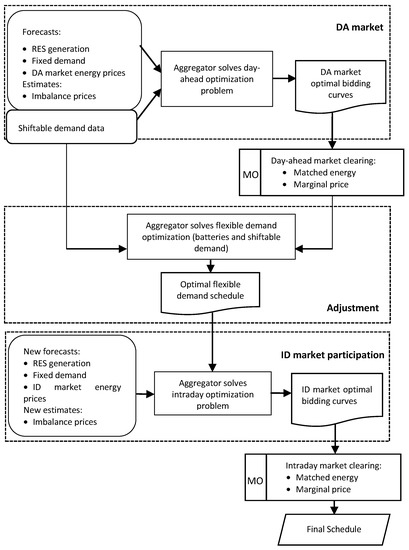 Energies | Special Issue : Distributed Energy Resources Management