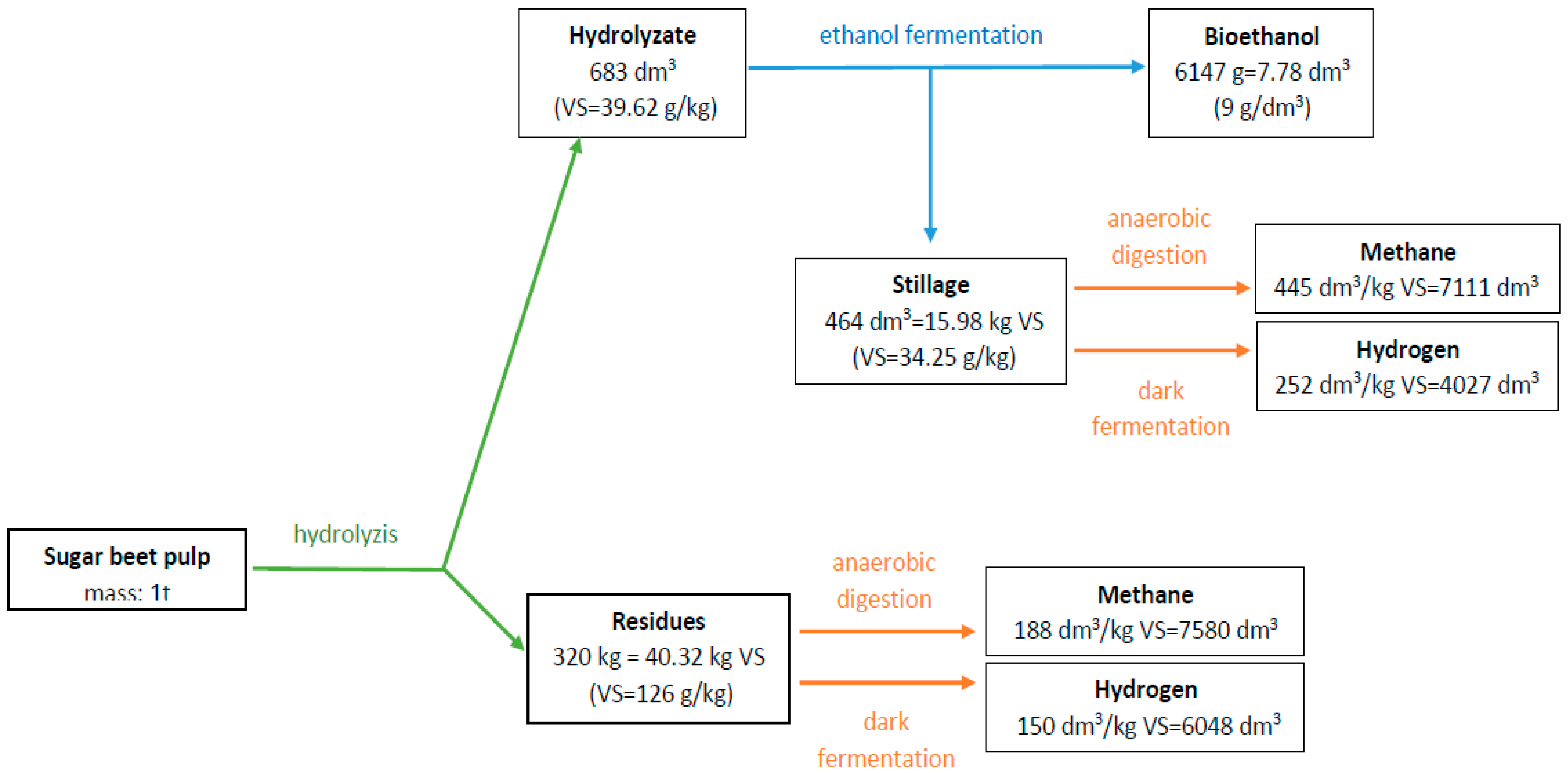 Energies Free FullText Integrated Bioethanol Fermentation