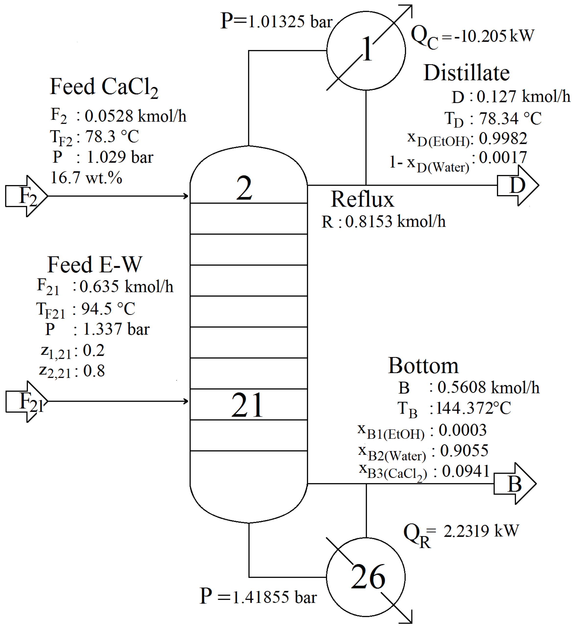distillation of ethanol
