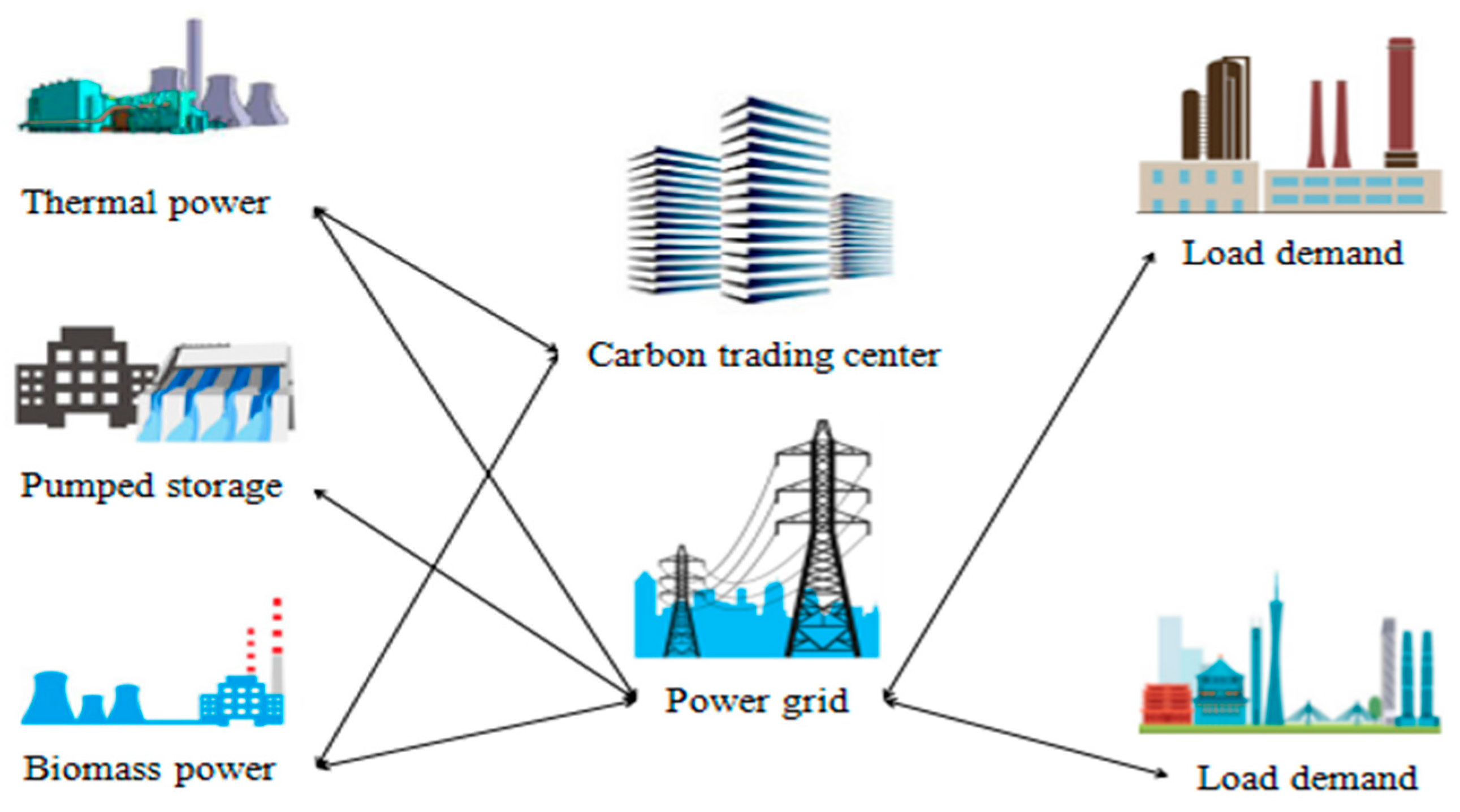 Carbon trading system china