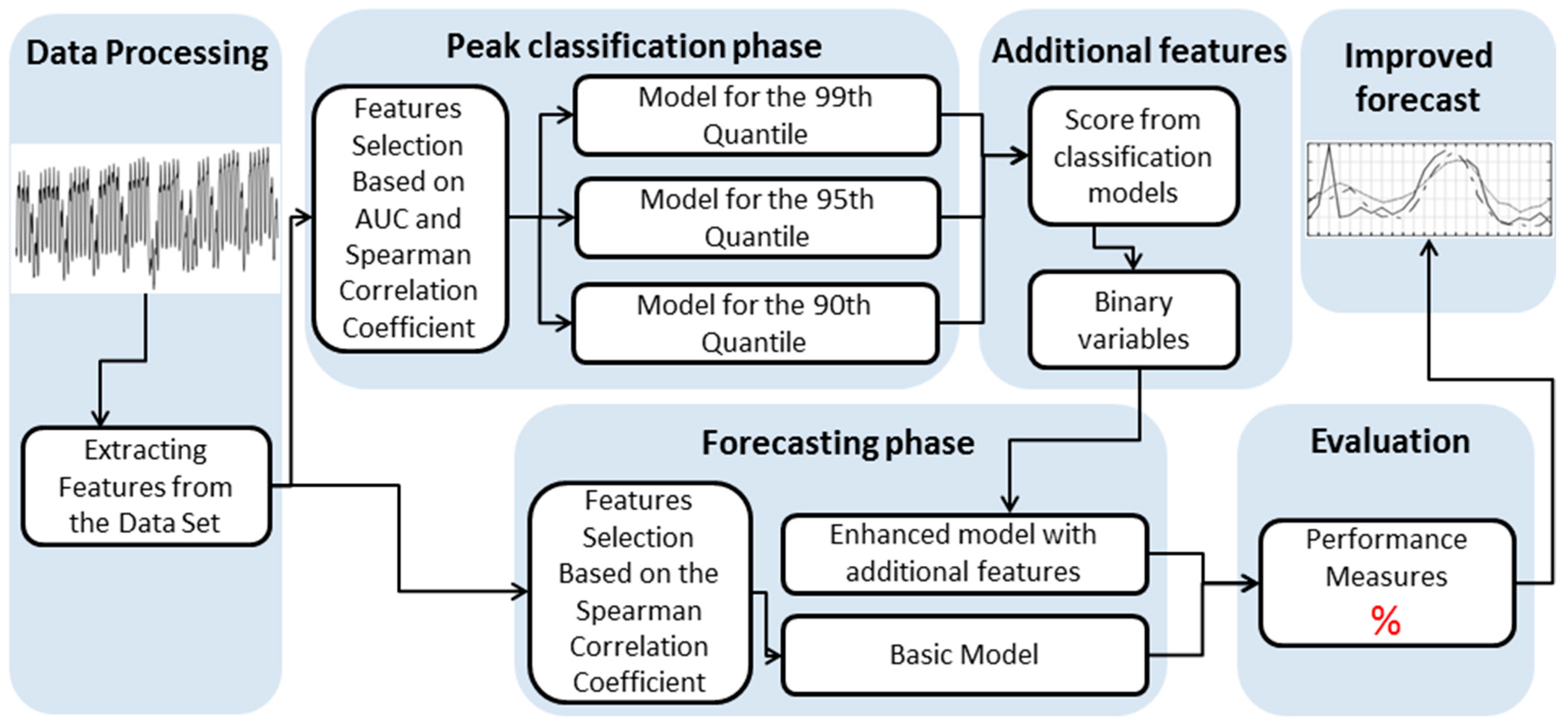demand forecast model