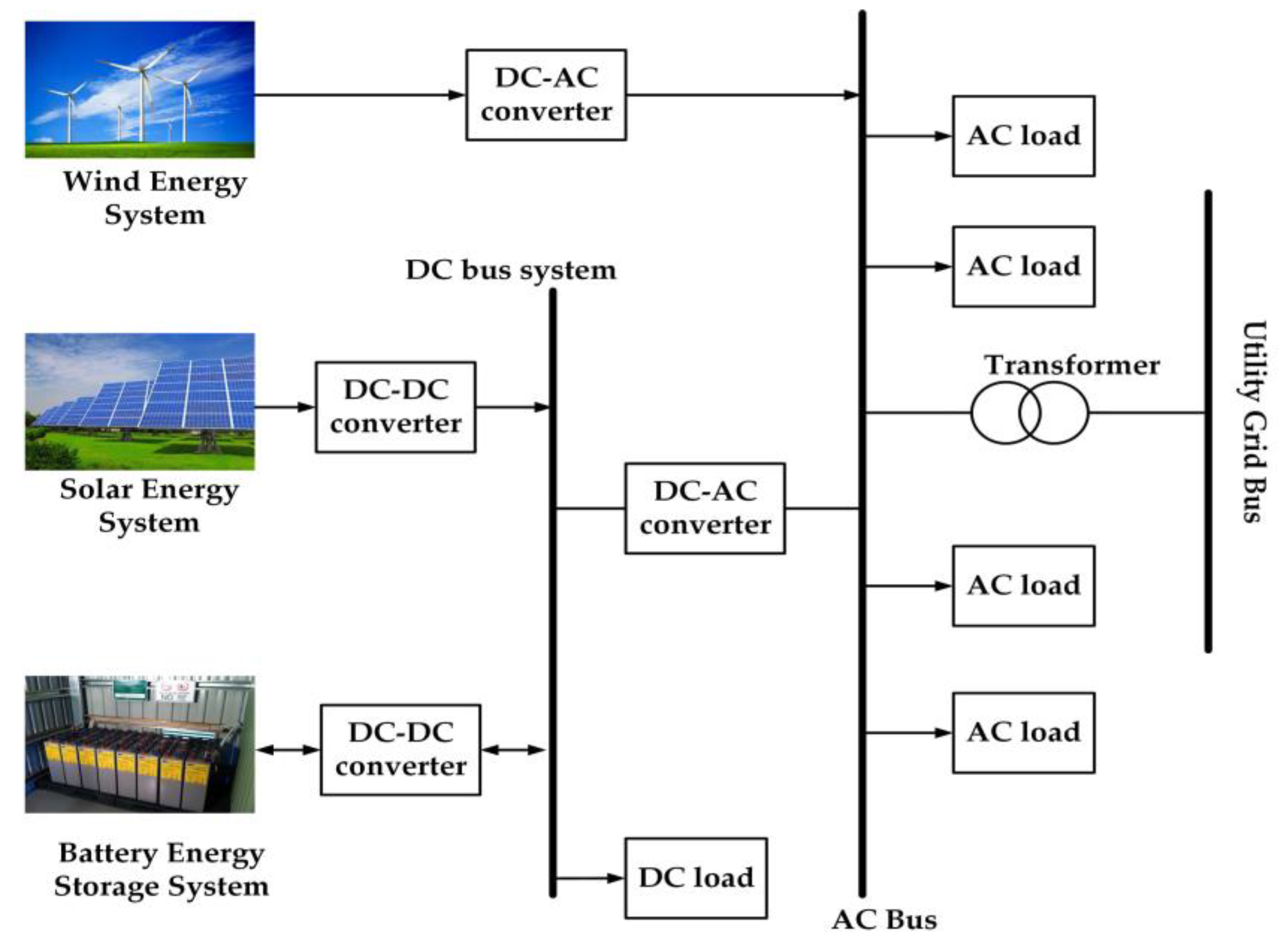 Energies Free FullText Constant Power Loads (CPL) with Microgrids