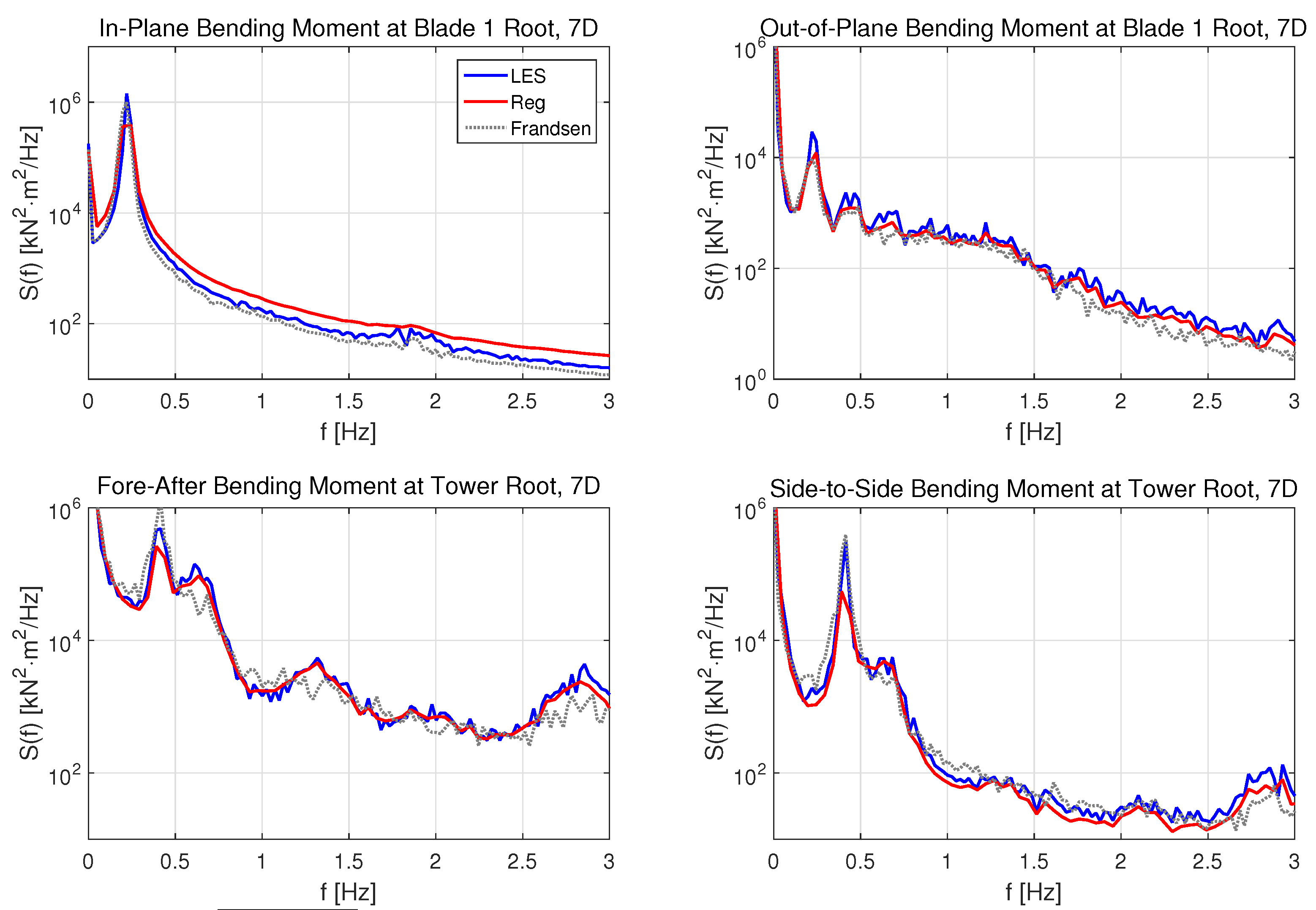 stochastic model