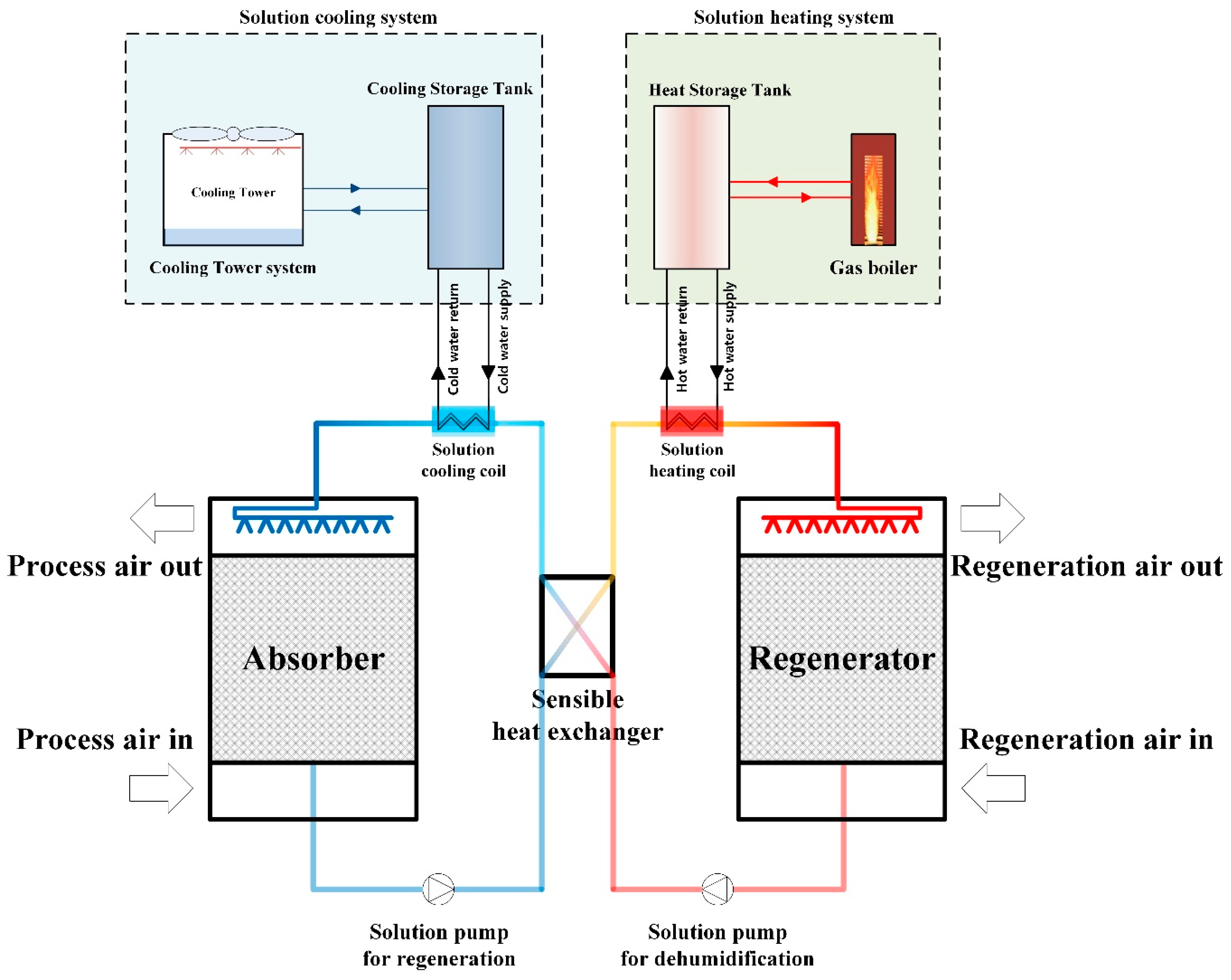 Energies Free FullText Impact of Heat PumpDriven Liquid Desiccant