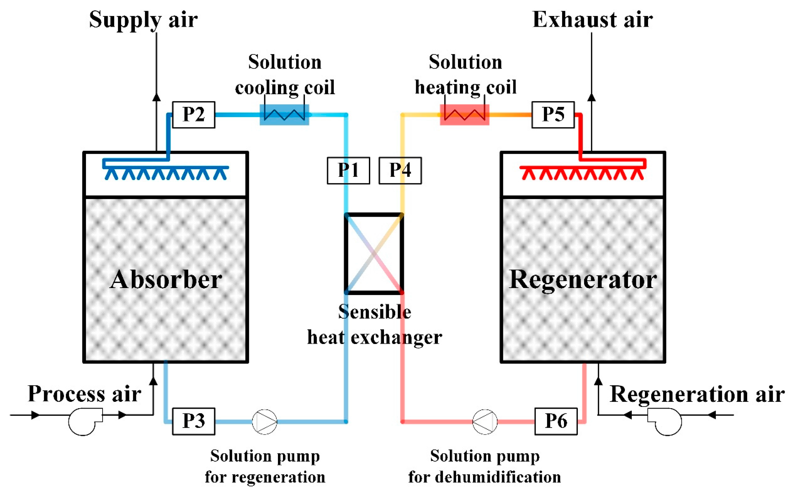 Energies Free FullText Impact of Heat PumpDriven Liquid Desiccant
