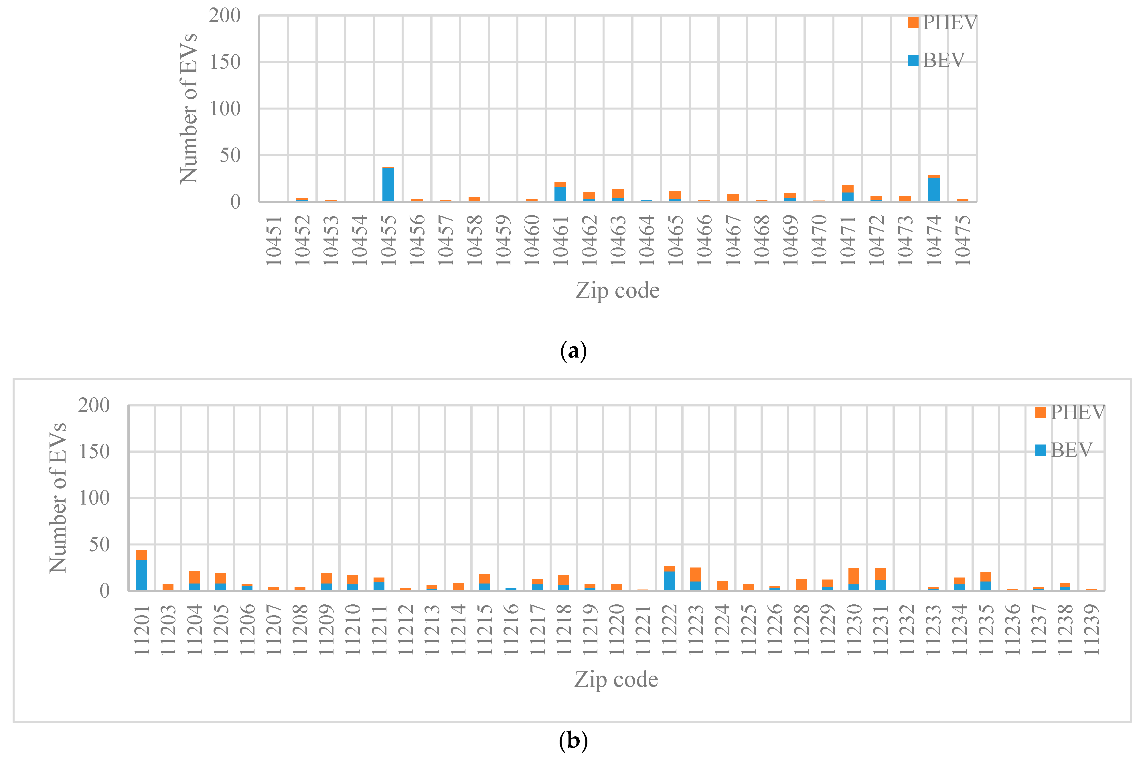 Ev penetration level