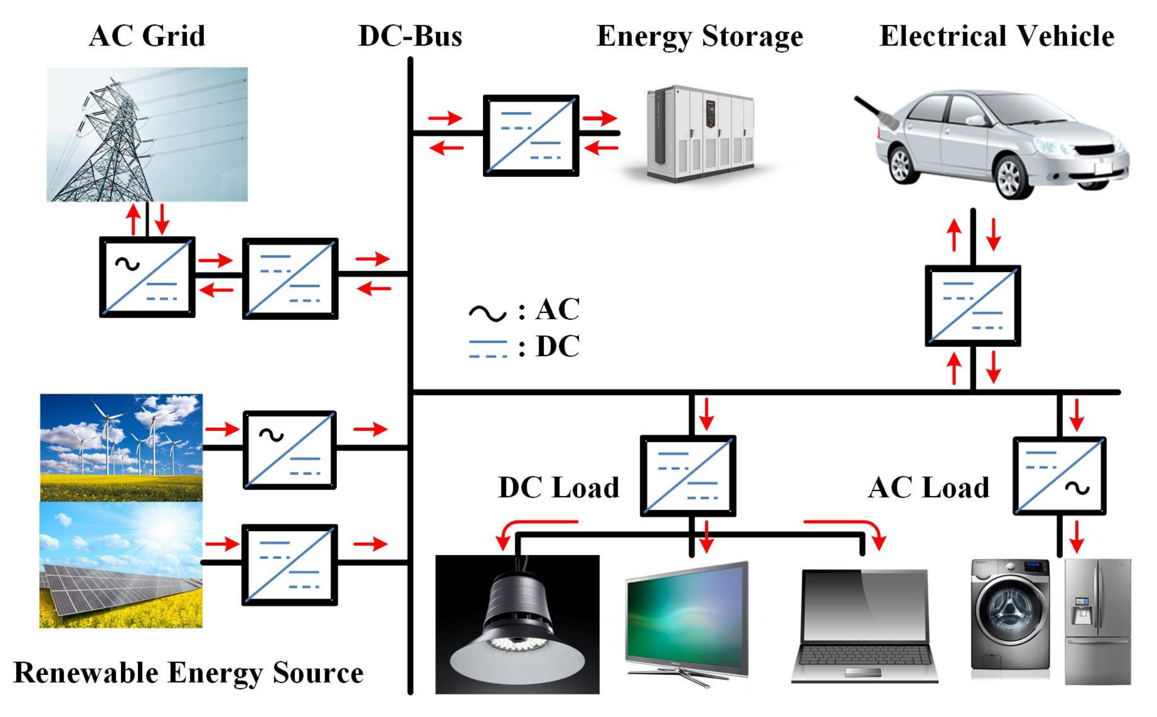 Energies Free FullText Autonomous Control Strategy of DC Microgrid