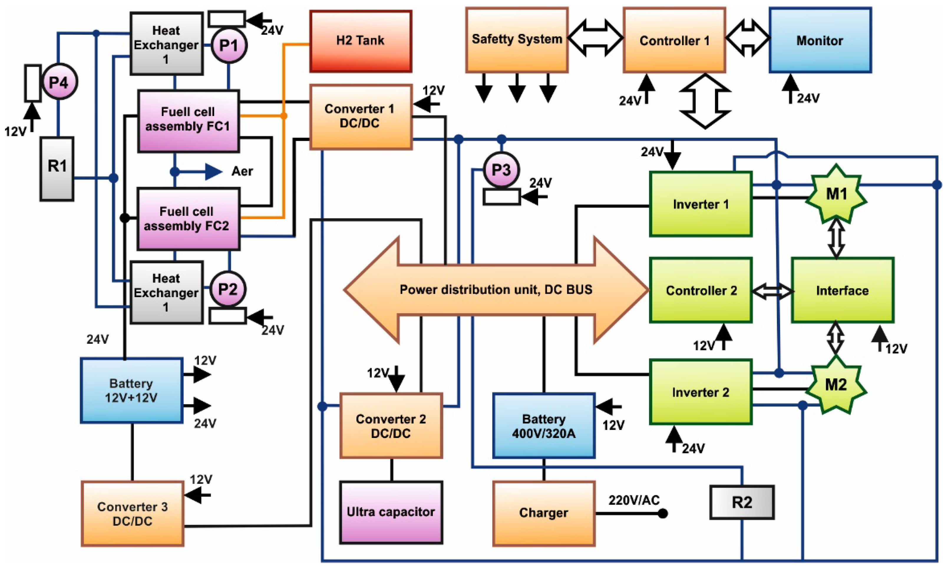 Energies Free FullText Hybrid Electric Powertrain with Fuel Cells
