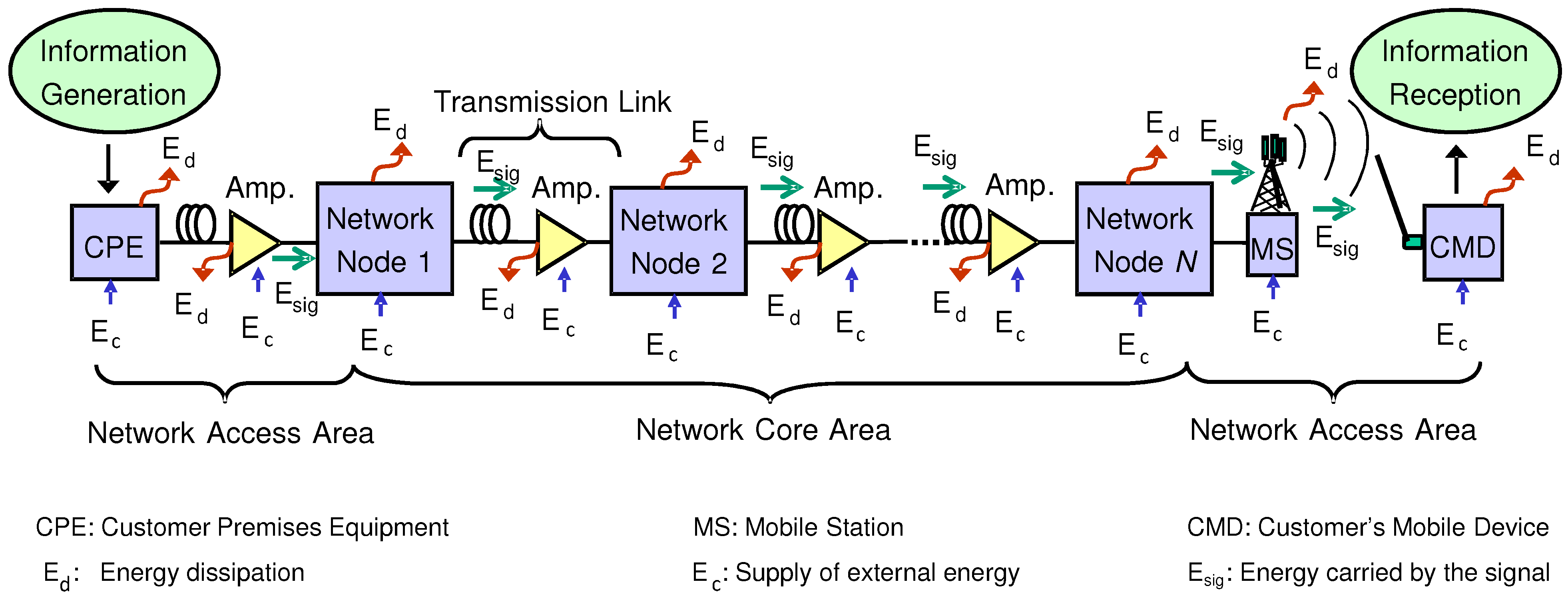 communication networks