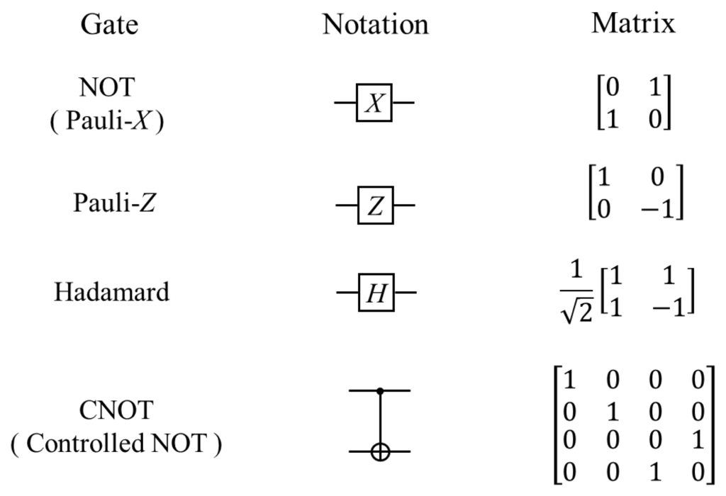 Basic Gates in Quantum Computing