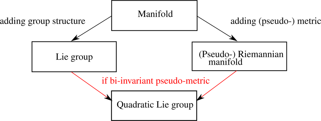 Group Invariant 101