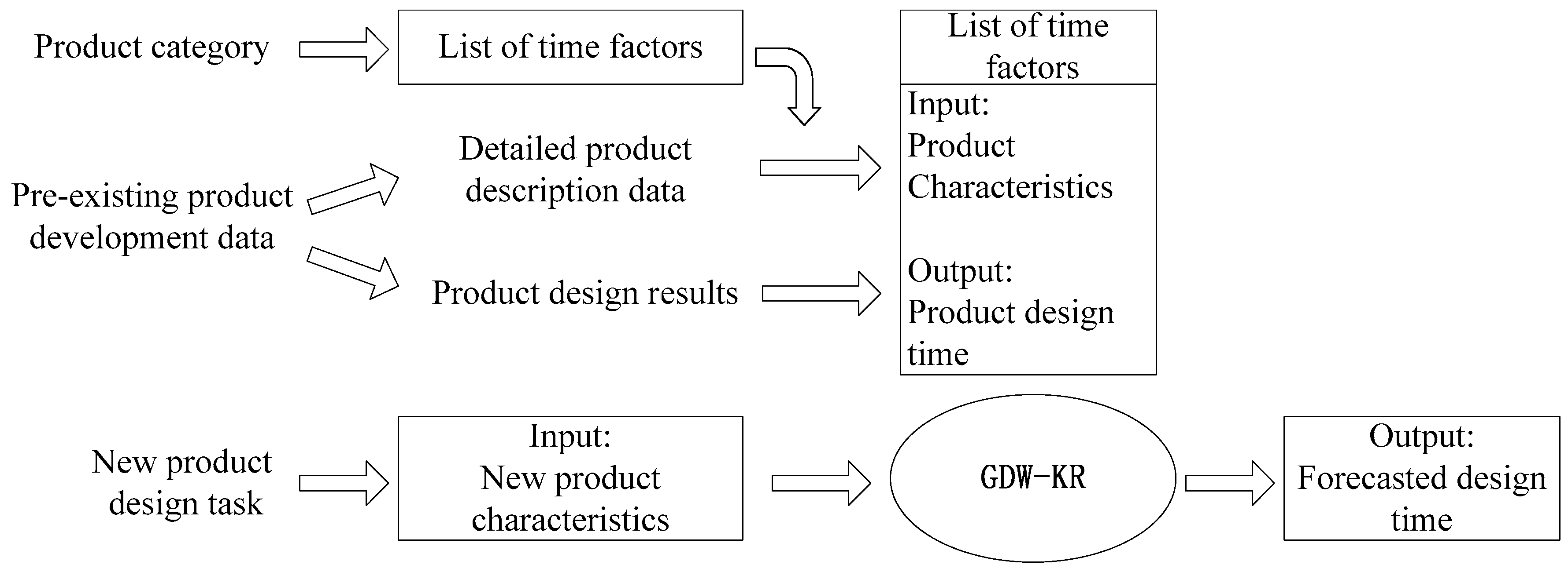 new product forecasting