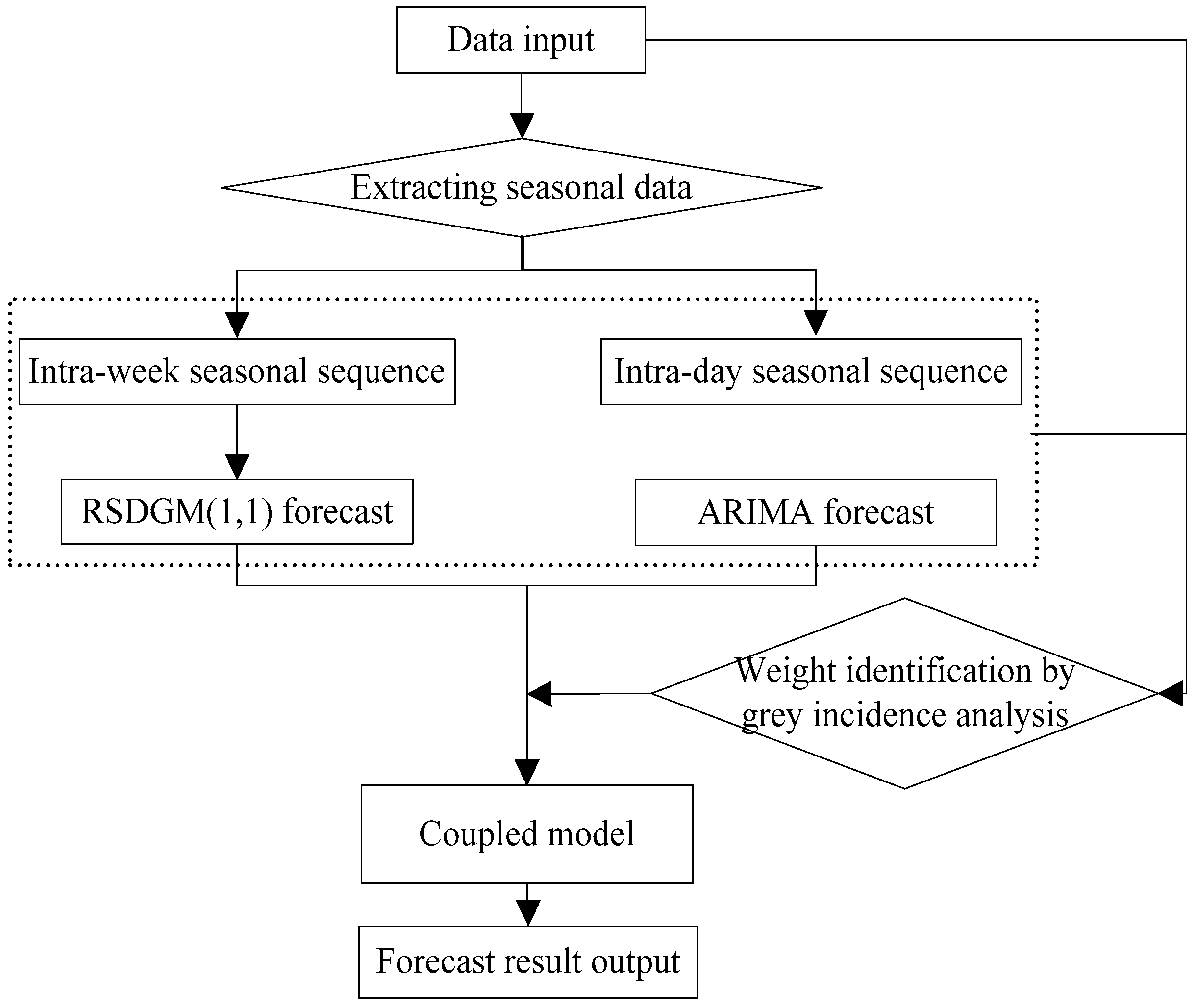 arima statistics thesis arima statistics thesis