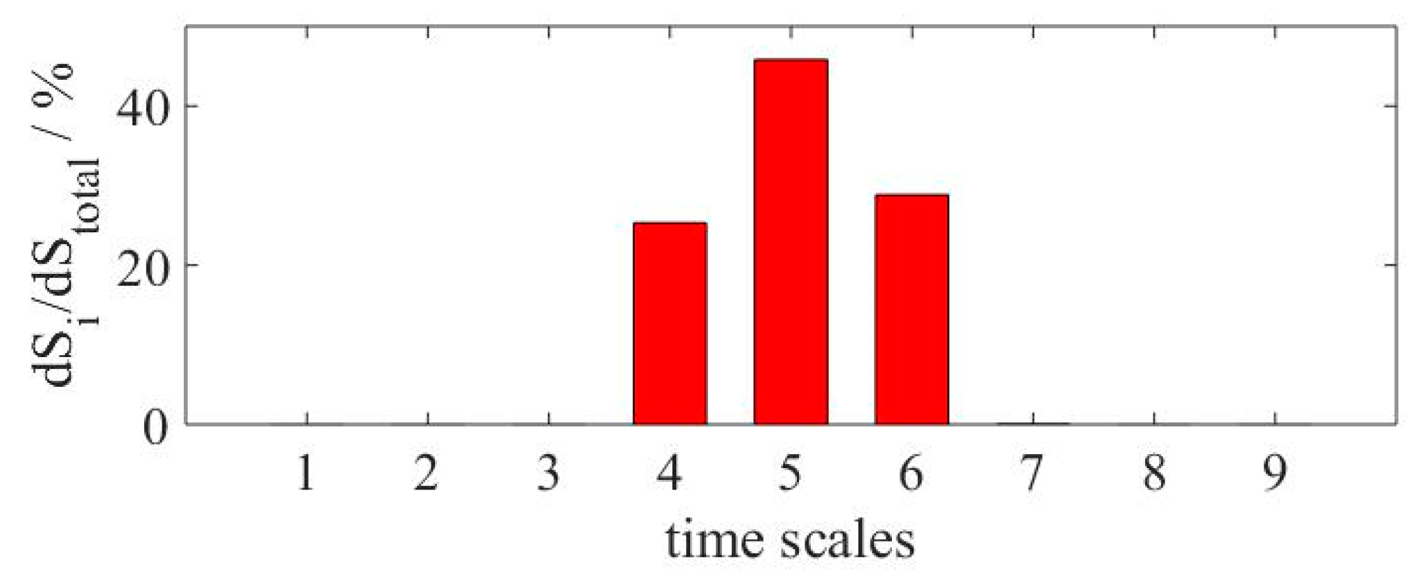 online trophic regulation of the basal