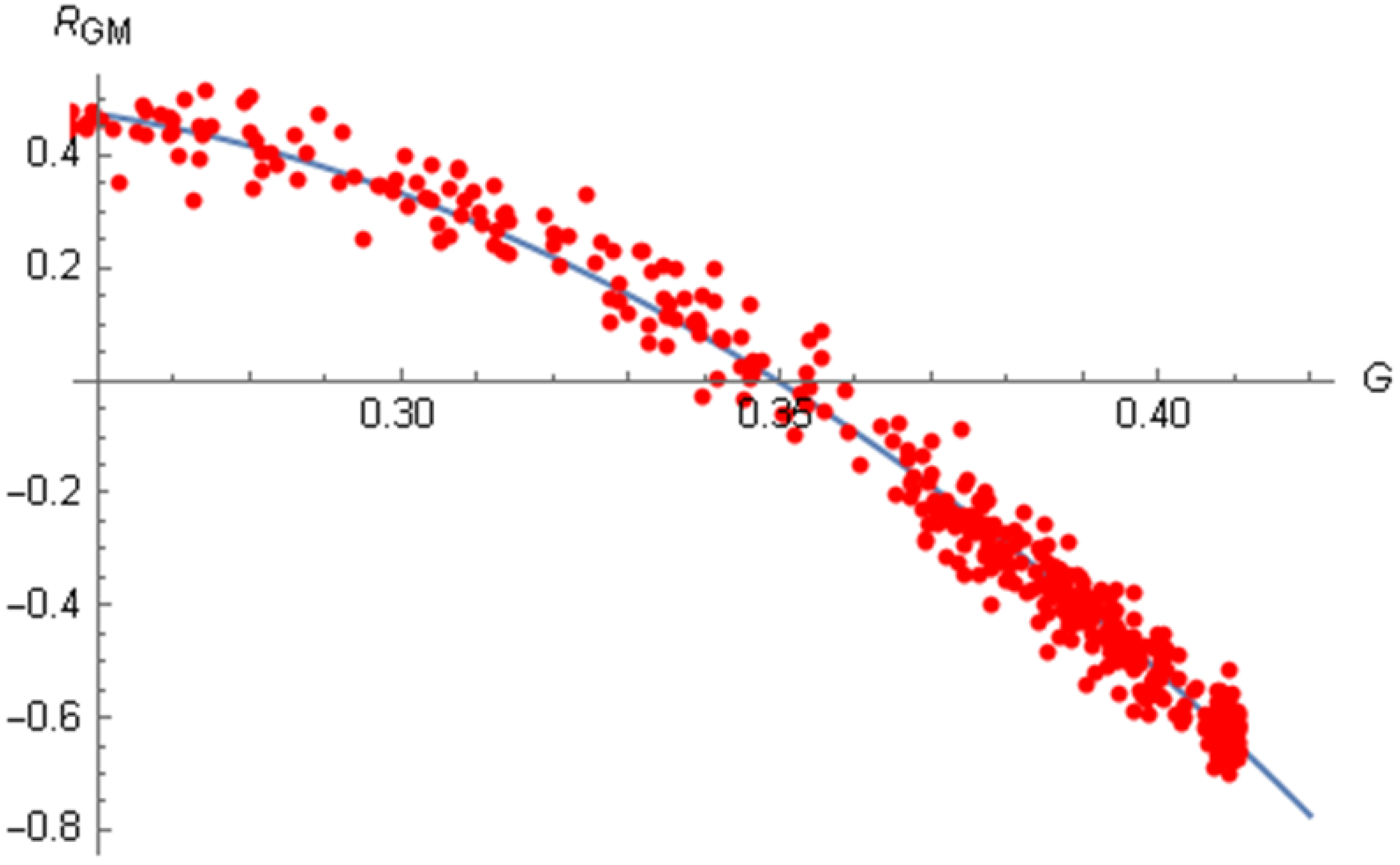 stochastic model