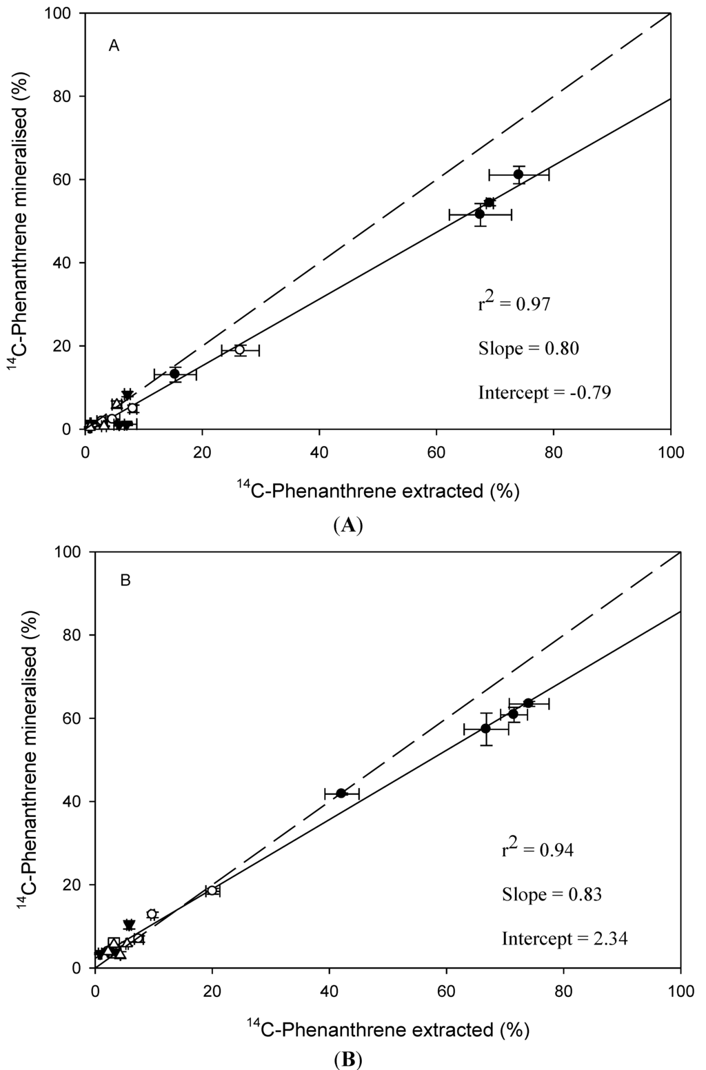 Different kinds of carbon dating