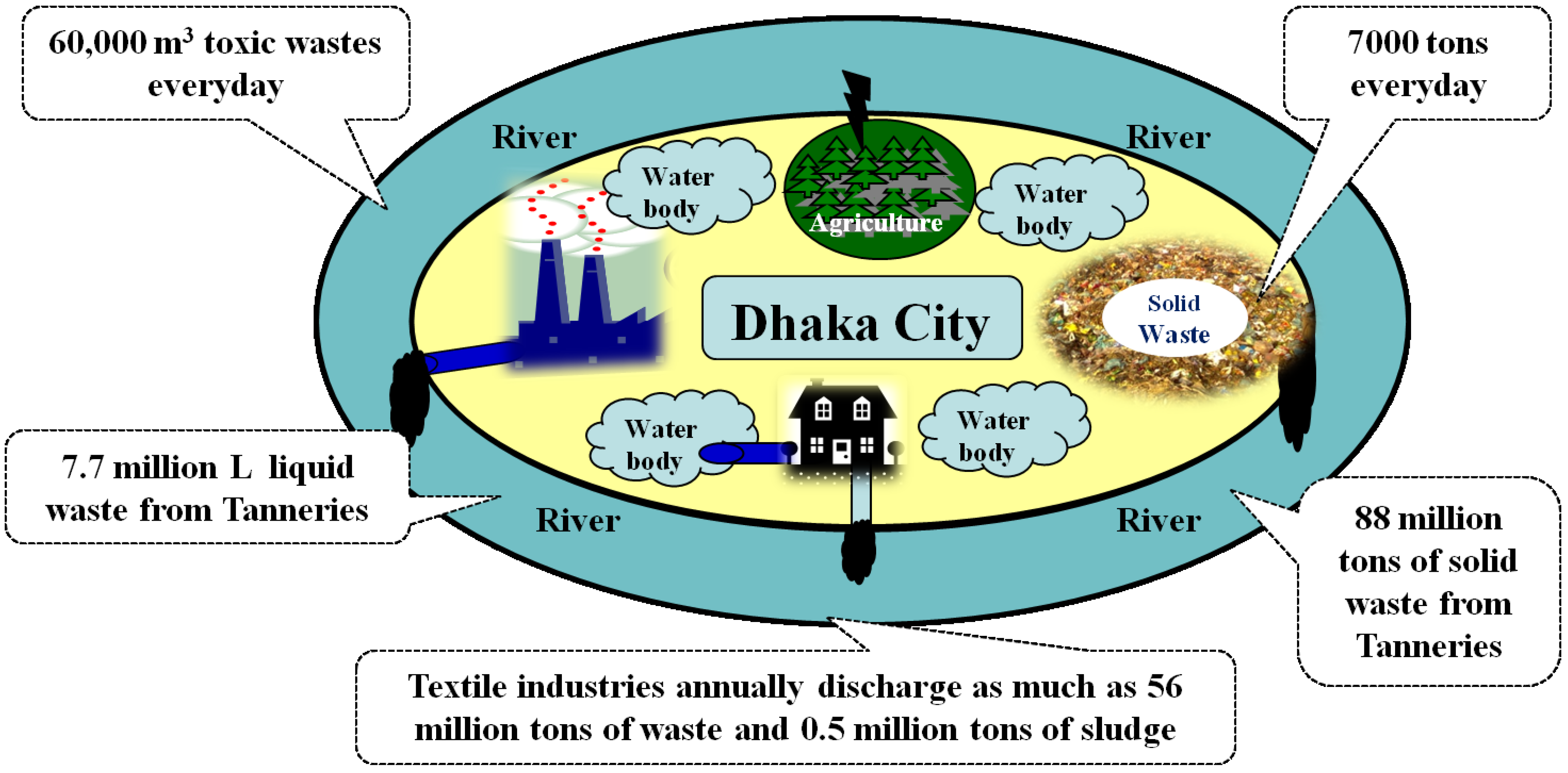 Environment Pollution in Dhaka City